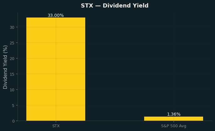 Dividend Yield
