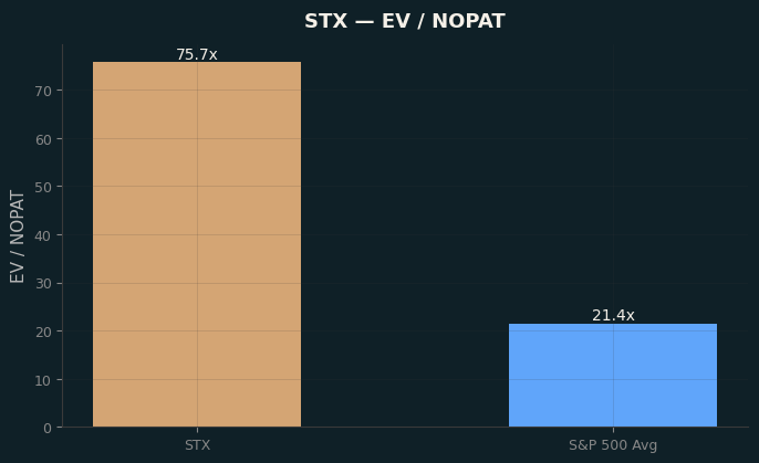 EV / NOPAT