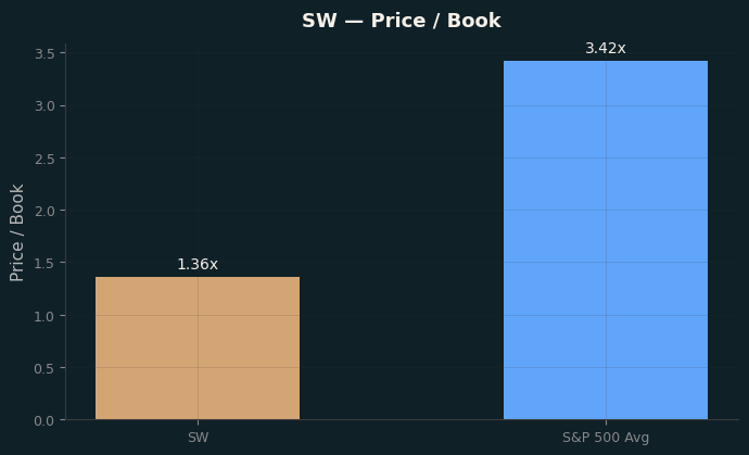 Price / Book