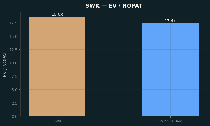EV / NOPAT