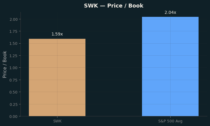 Price / Book