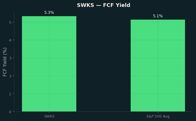 FCF Yield