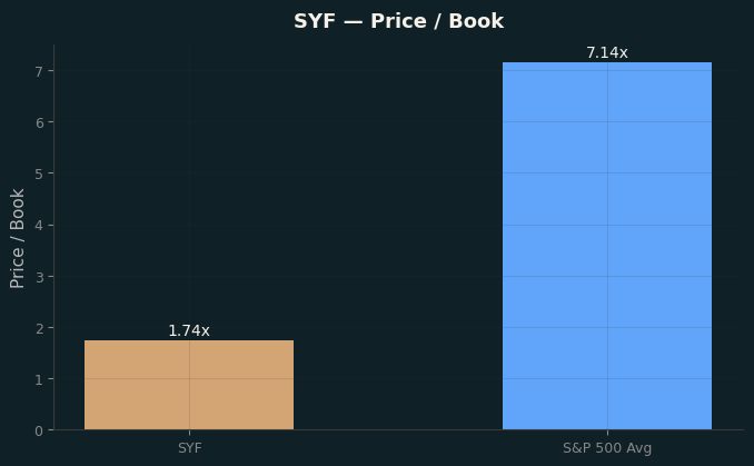 Price / Book