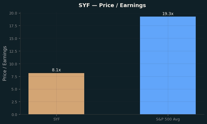 Price / Earnings