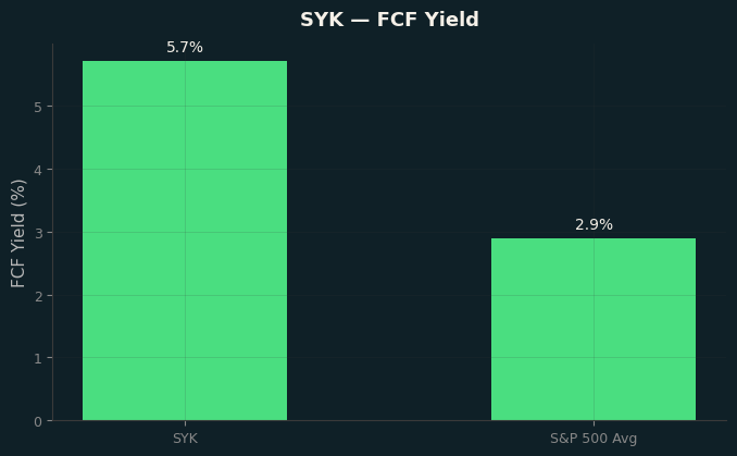 FCF Yield