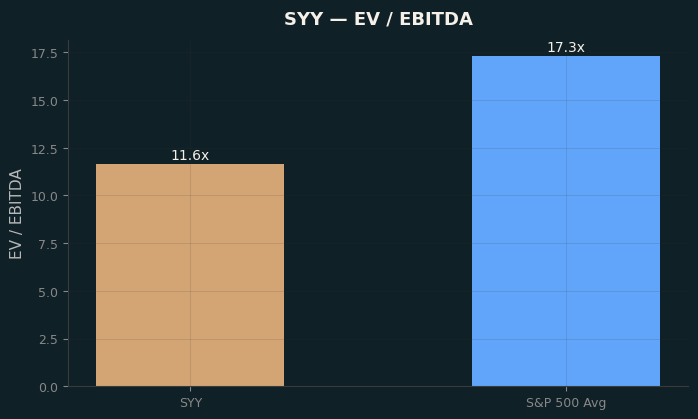 EV / EBITDA