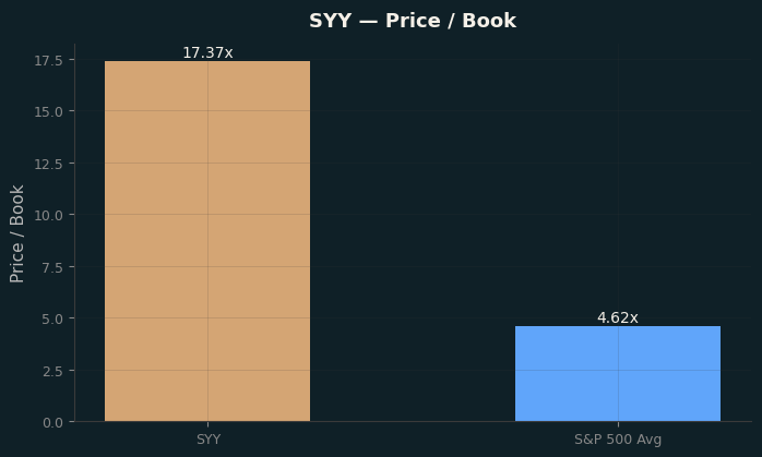 Price / Book