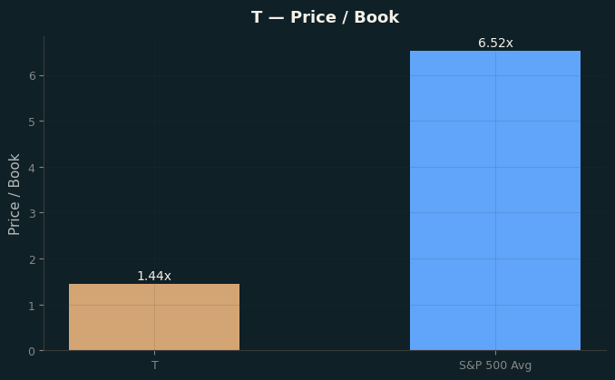 Price / Book