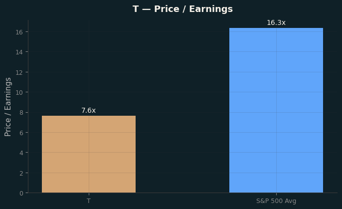 Price / Earnings