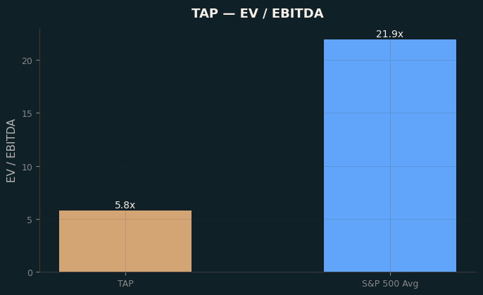 EV / EBITDA