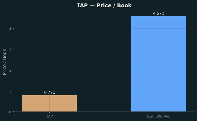 Price / Book
