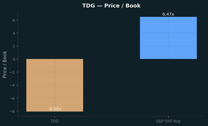Price / Book