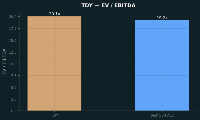 EV / EBITDA