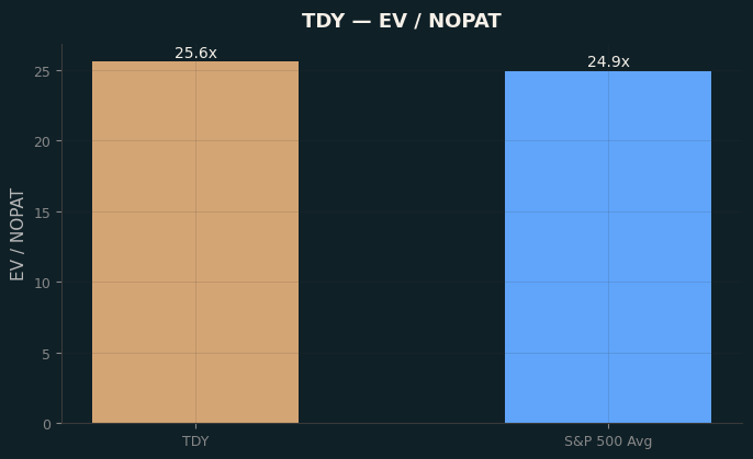EV / NOPAT