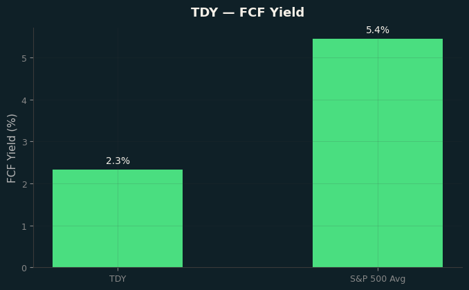 FCF Yield