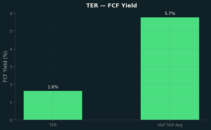 FCF Yield
