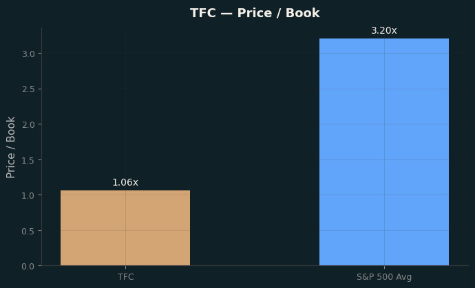 Price / Book