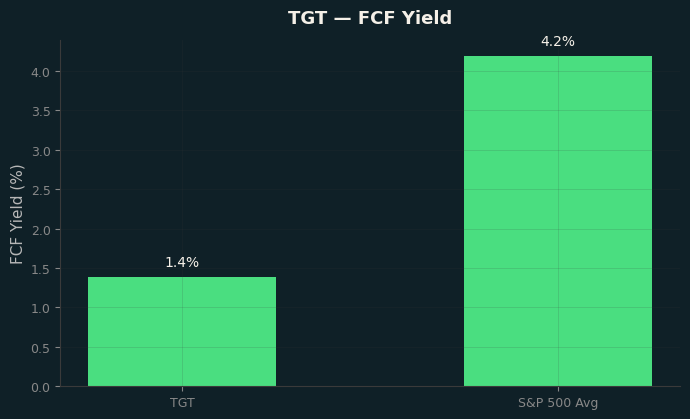 FCF Yield