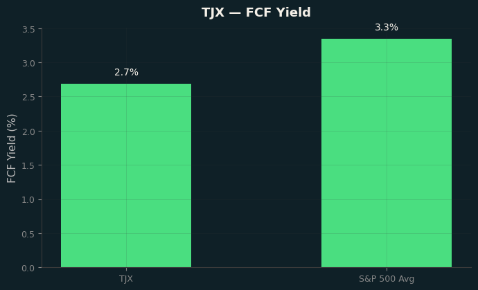 FCF Yield