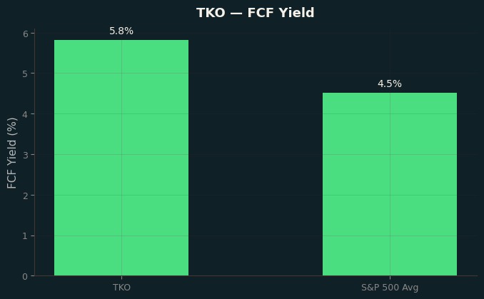 FCF Yield