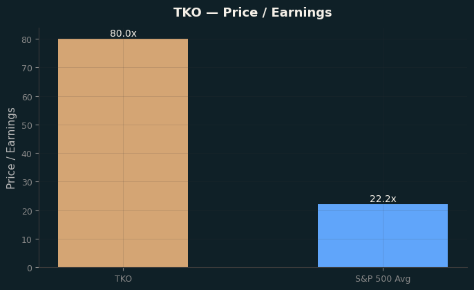 Price / Earnings