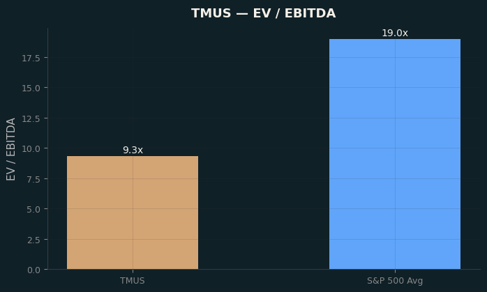 EV / EBITDA