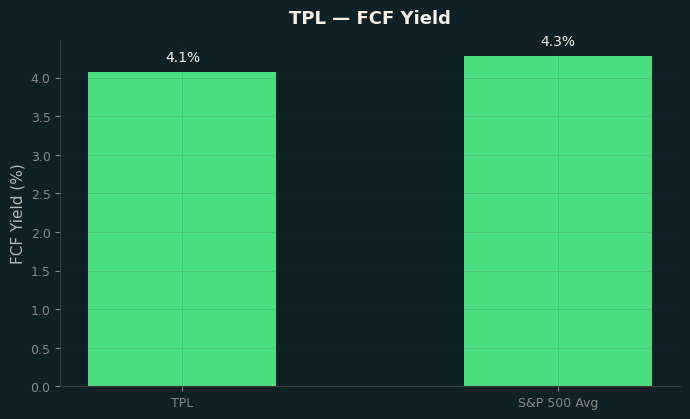 FCF Yield