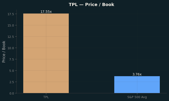 Price / Book