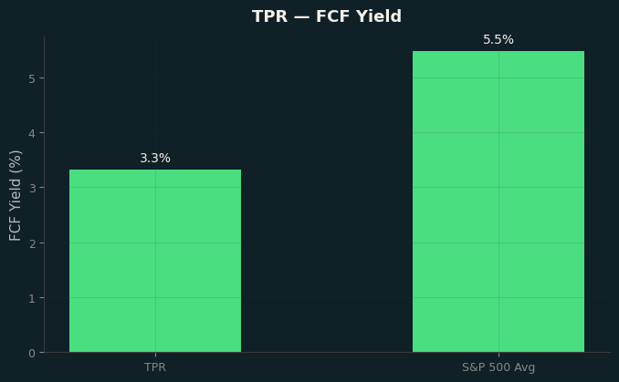 FCF Yield