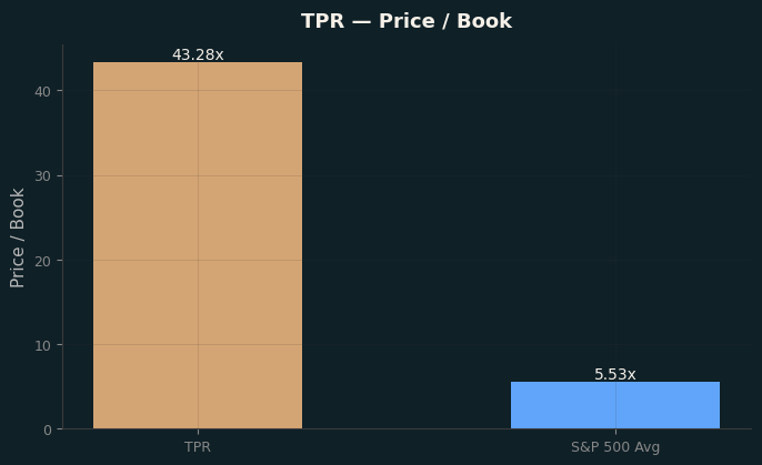 Price / Book