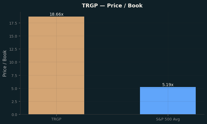 Price / Book
