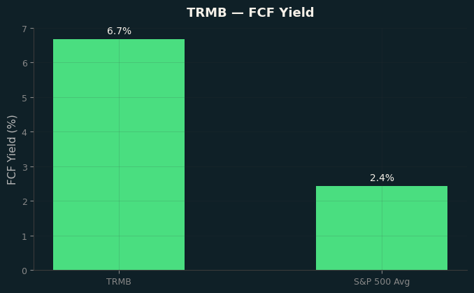 FCF Yield
