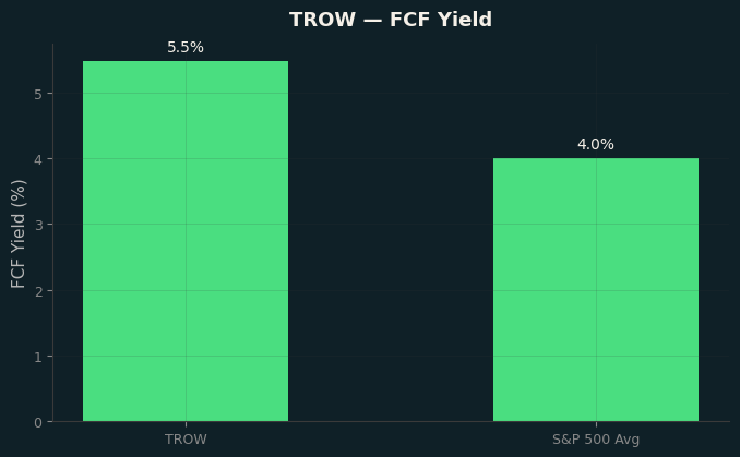 FCF Yield