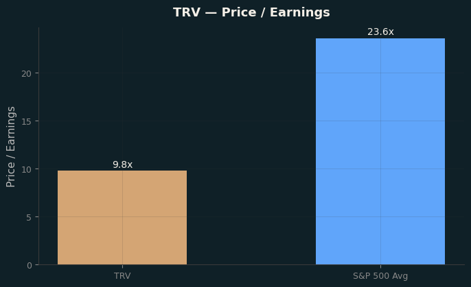 Price / Earnings