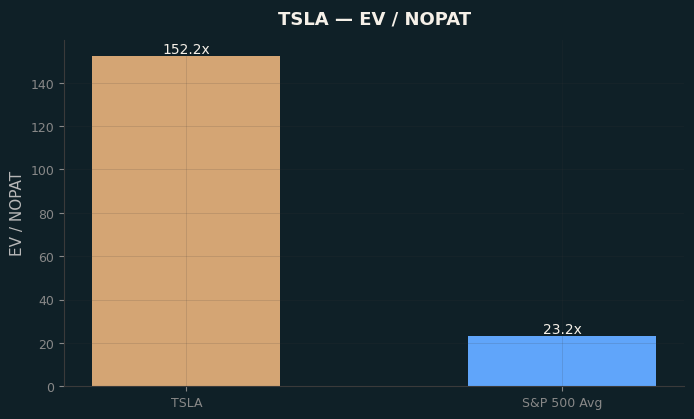 EV / NOPAT