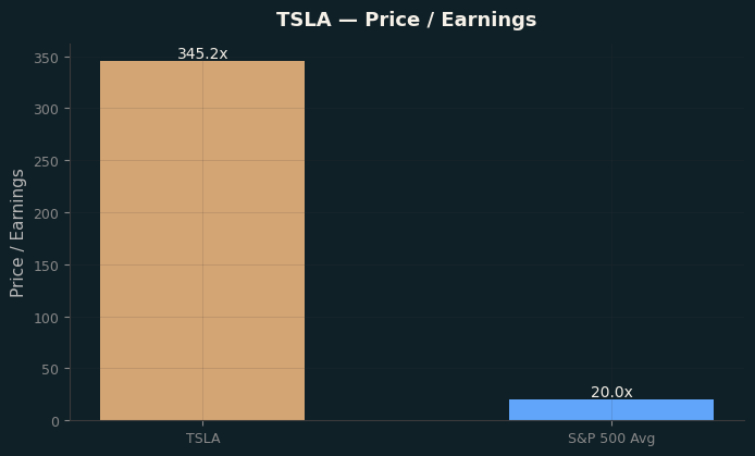 Price / Earnings