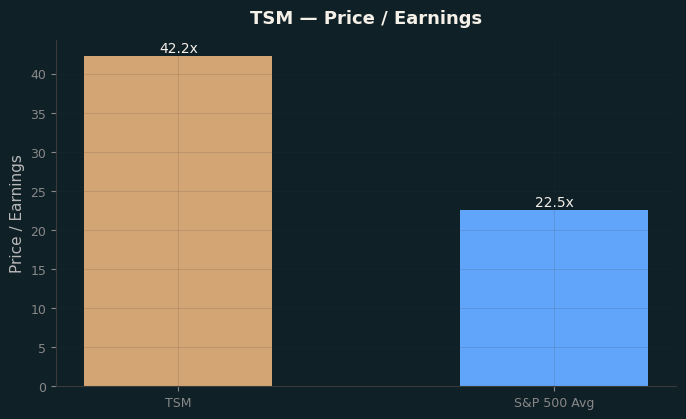 Price / Earnings