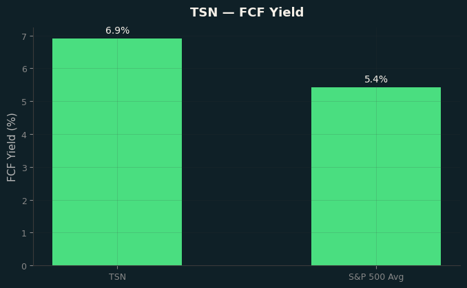 FCF Yield