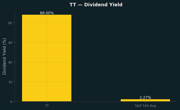 Dividend Yield