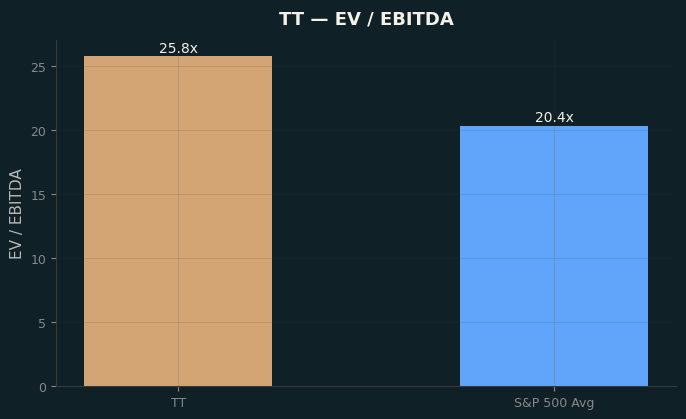 EV / EBITDA