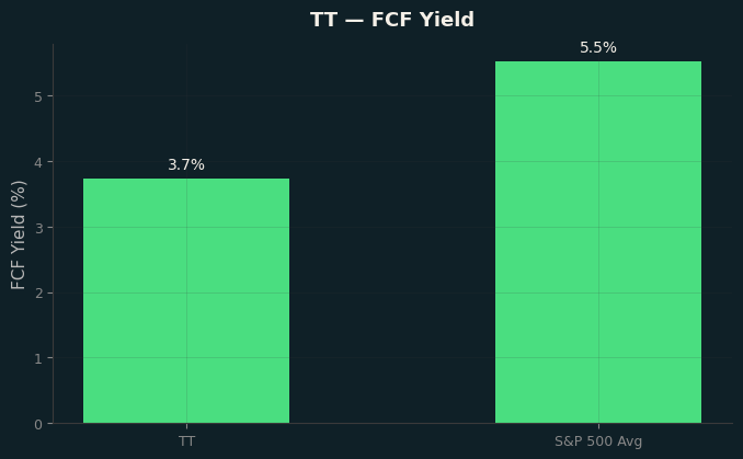 FCF Yield