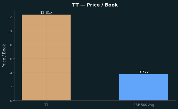 Price / Book