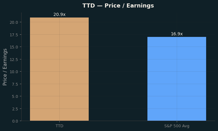 Price / Earnings
