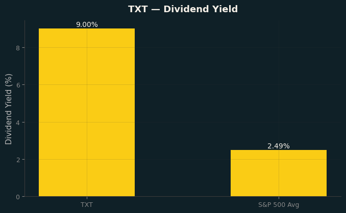 Dividend Yield