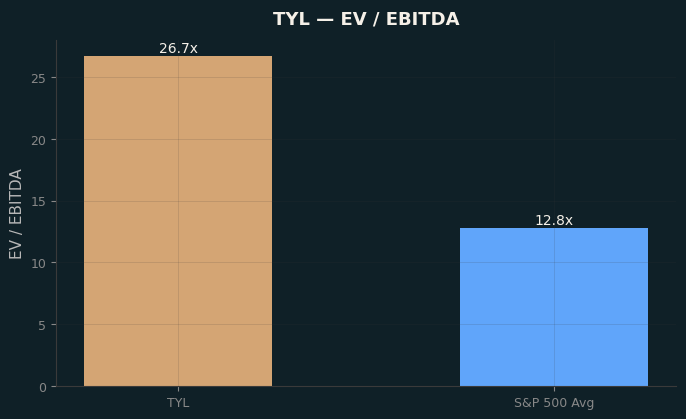 EV / EBITDA