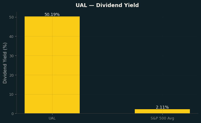 Dividend Yield