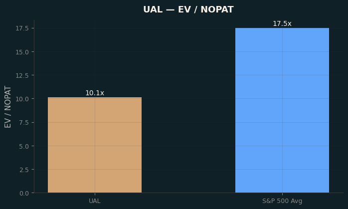 EV / NOPAT