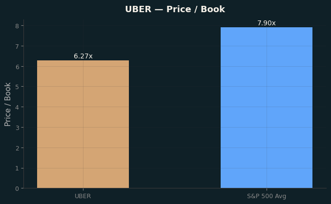 Price / Book