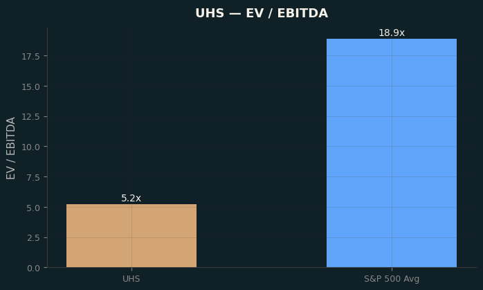 EV / EBITDA