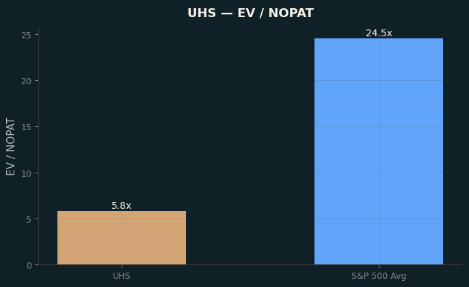 EV / NOPAT